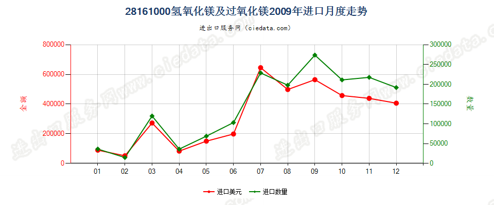 28161000氢氧化镁及过氧化镁进口2009年月度走势图