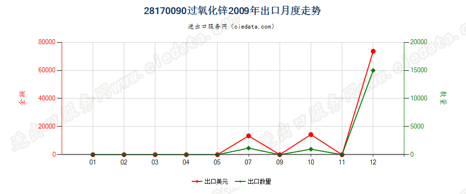 28170090过氧化锌出口2009年月度走势图