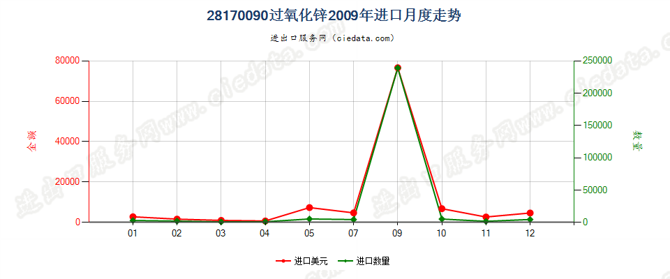 28170090过氧化锌进口2009年月度走势图