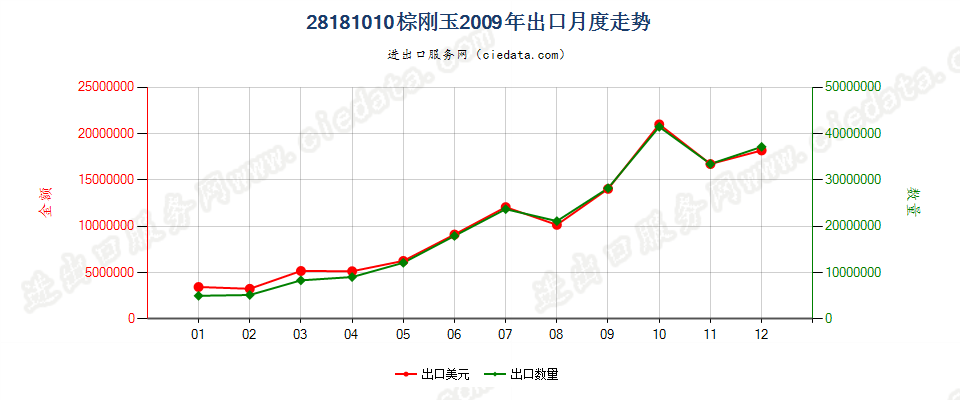 28181010棕刚玉出口2009年月度走势图