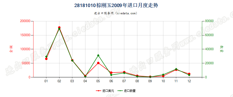 28181010棕刚玉进口2009年月度走势图