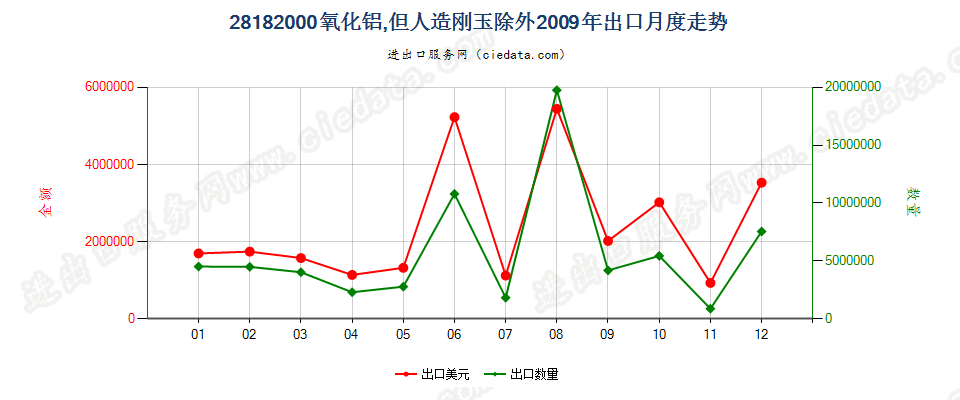 28182000氧化铝，但人造刚玉除外出口2009年月度走势图