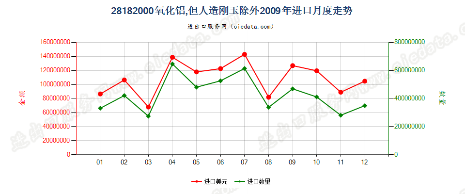 28182000氧化铝，但人造刚玉除外进口2009年月度走势图