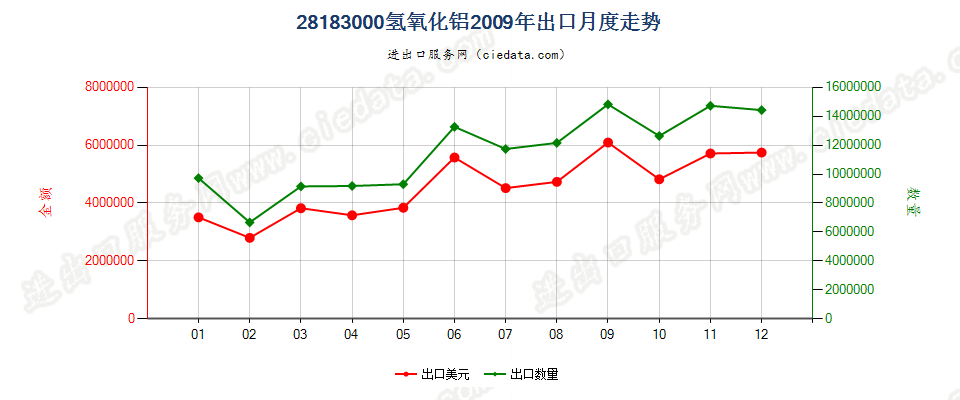 28183000氢氧化铝出口2009年月度走势图