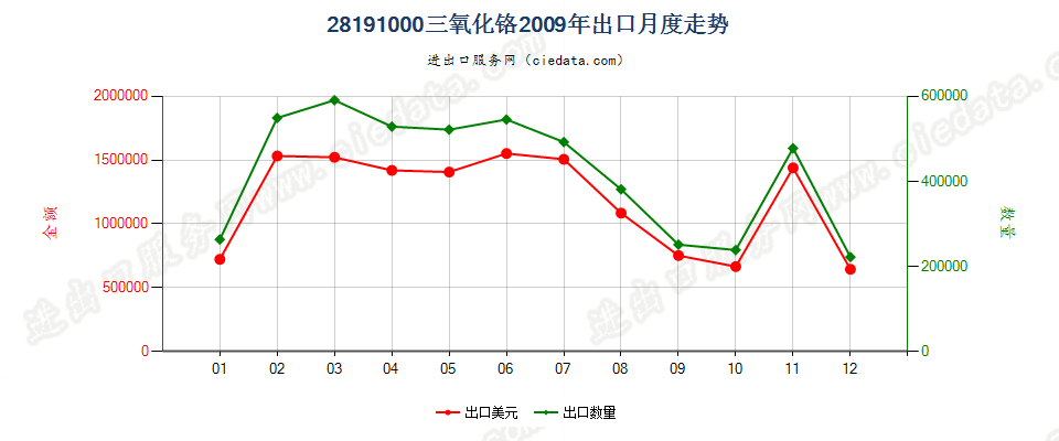 28191000三氧化铬出口2009年月度走势图