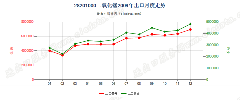 28201000二氧化锰出口2009年月度走势图