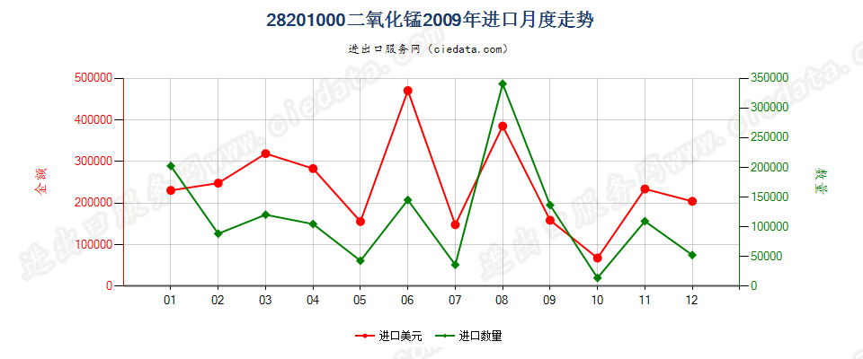 28201000二氧化锰进口2009年月度走势图