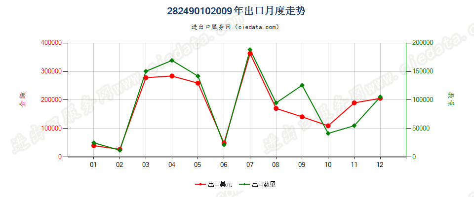 28249010铅丹及铅橙出口2009年月度走势图