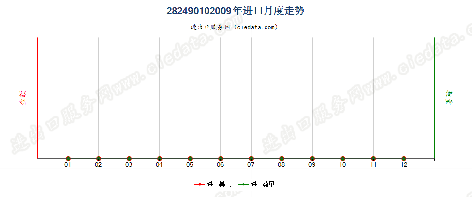 28249010铅丹及铅橙进口2009年月度走势图