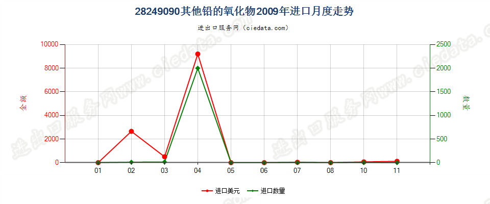 28249090未列名铅的氧化物进口2009年月度走势图