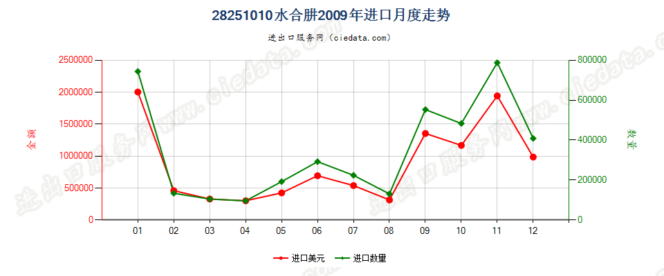 28251010水合肼进口2009年月度走势图