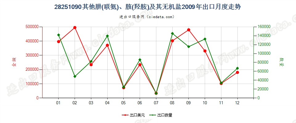 28251090未列名肼（联氨）、胲（羟胺）及其无机盐出口2009年月度走势图