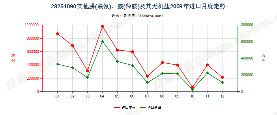 28251090未列名肼（联氨）、胲（羟胺）及其无机盐进口2009年月度走势图