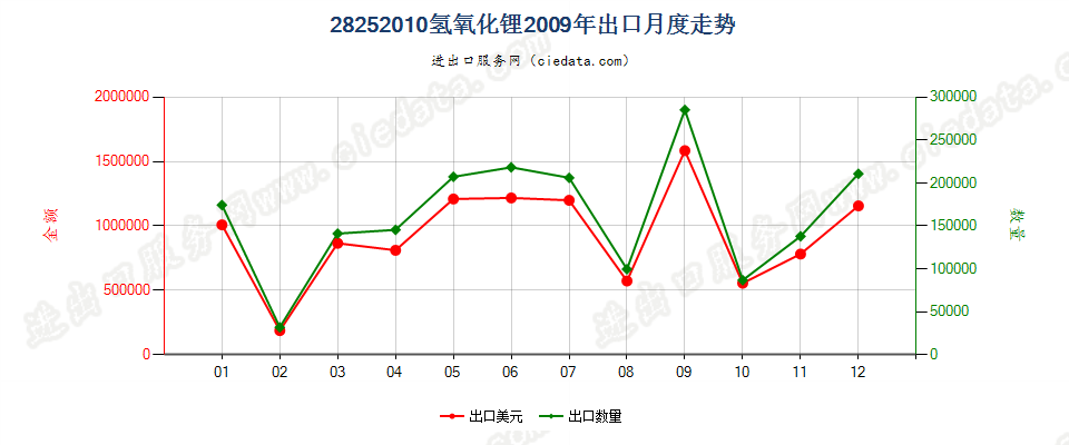 28252010氢氧化锂出口2009年月度走势图