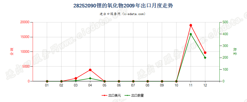 28252090未列名锂的氧化物及氢氧化物出口2009年月度走势图