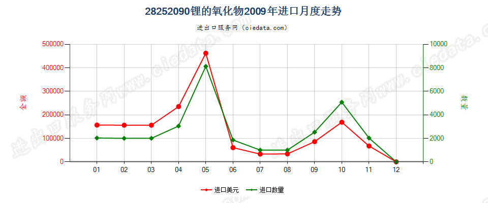 28252090未列名锂的氧化物及氢氧化物进口2009年月度走势图