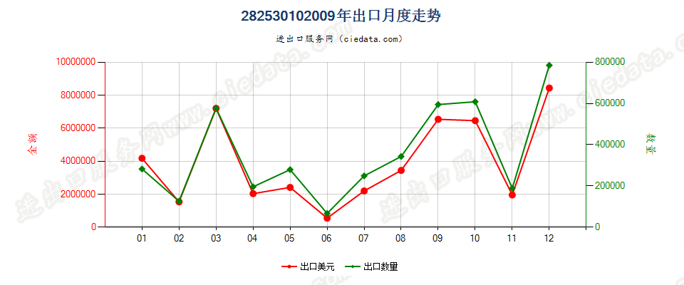 28253010五氧化二钒出口2009年月度走势图