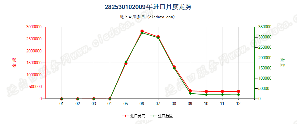 28253010五氧化二钒进口2009年月度走势图