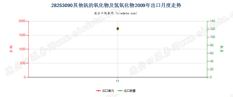 28253090未列名钒的氧化物及氢氧化物出口2009年月度走势图