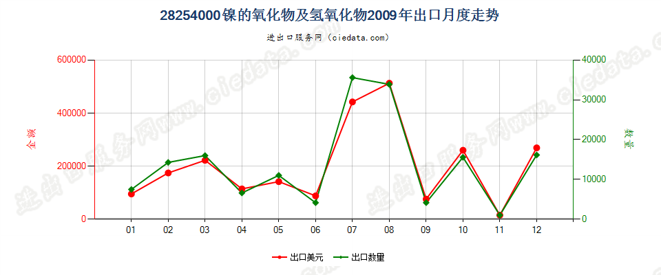 28254000镍的氧化物有氢氧化物出口2009年月度走势图