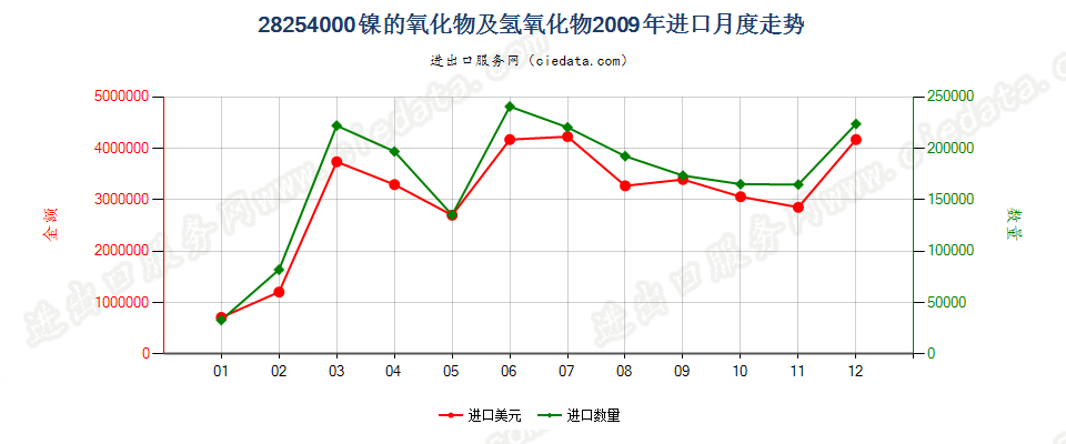 28254000镍的氧化物有氢氧化物进口2009年月度走势图