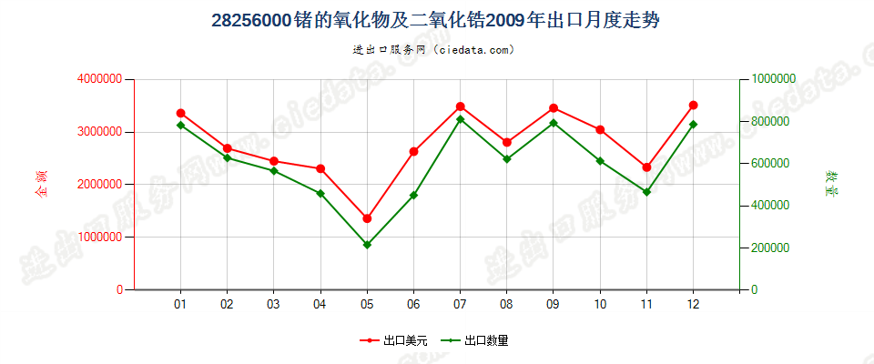 28256000锗的氧化物及二氧化锆出口2009年月度走势图