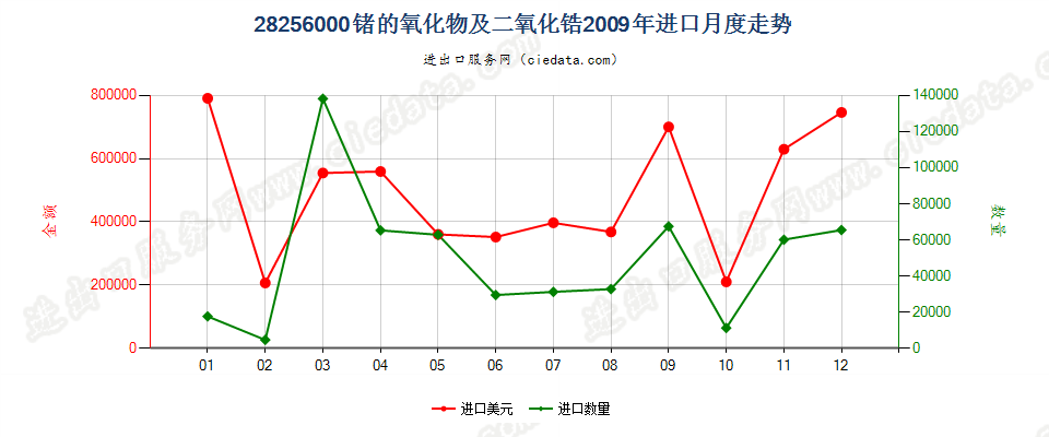 28256000锗的氧化物及二氧化锆进口2009年月度走势图