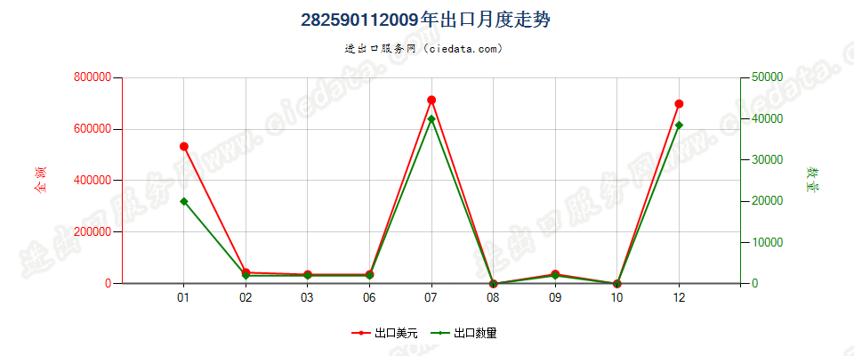 28259011钨酸出口2009年月度走势图