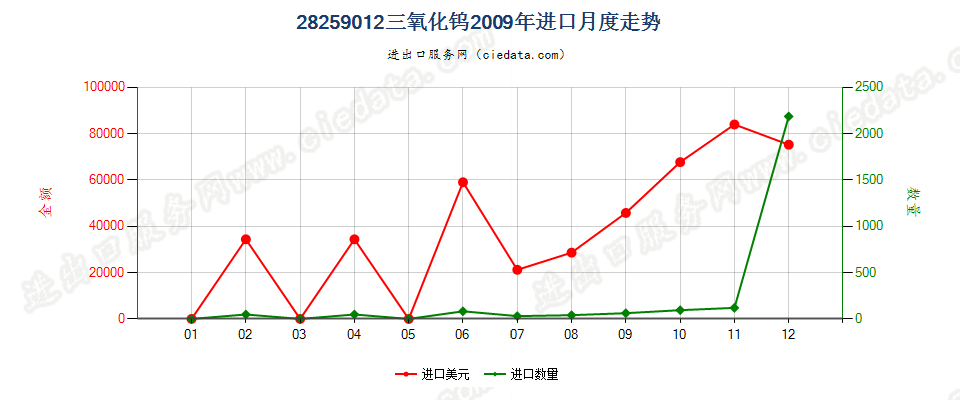 28259012三氧化钨进口2009年月度走势图