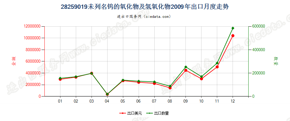 28259019未列名钨的氧化物及氢氧化物出口2009年月度走势图