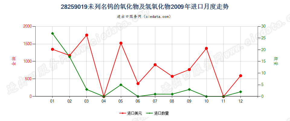 28259019未列名钨的氧化物及氢氧化物进口2009年月度走势图