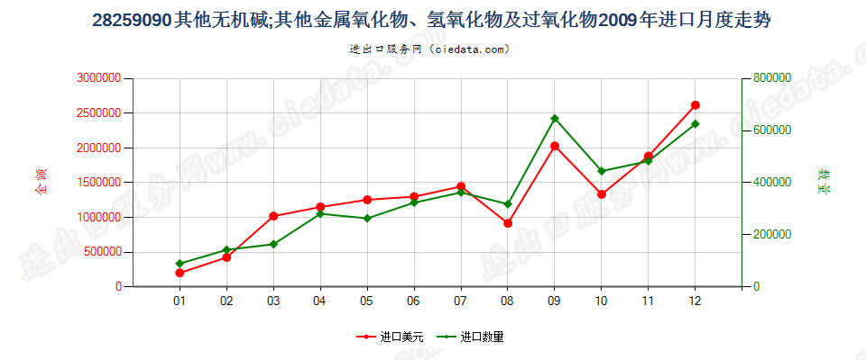 28259090未列名无机碱、金属氧化、氢氧化及过氧化物进口2009年月度走势图