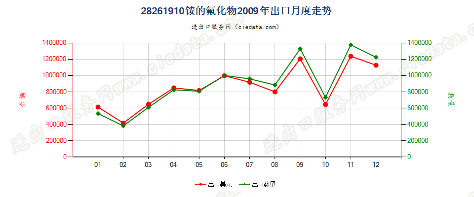 28261910铵的氟化物出口2009年月度走势图