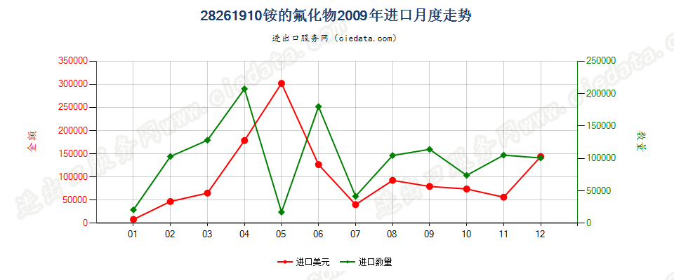 28261910铵的氟化物进口2009年月度走势图