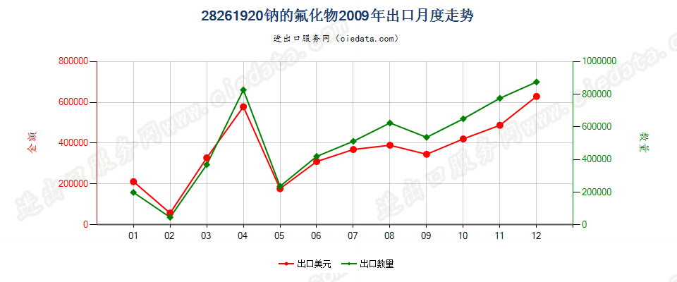 28261920钠的氟化物出口2009年月度走势图