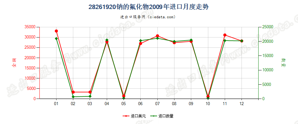 28261920钠的氟化物进口2009年月度走势图