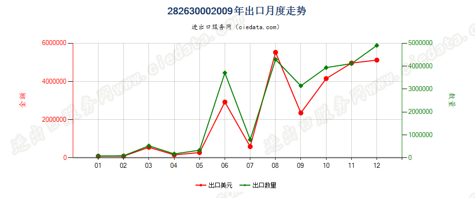 28263000六氟铝酸钠（人造冰晶石）出口2009年月度走势图