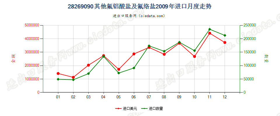 28269090未列名氟铝酸盐及其他氟络盐进口2009年月度走势图