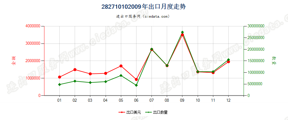 28271010肥料用氯化铵出口2009年月度走势图