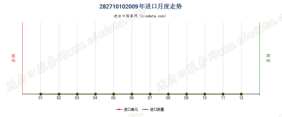 28271010肥料用氯化铵进口2009年月度走势图