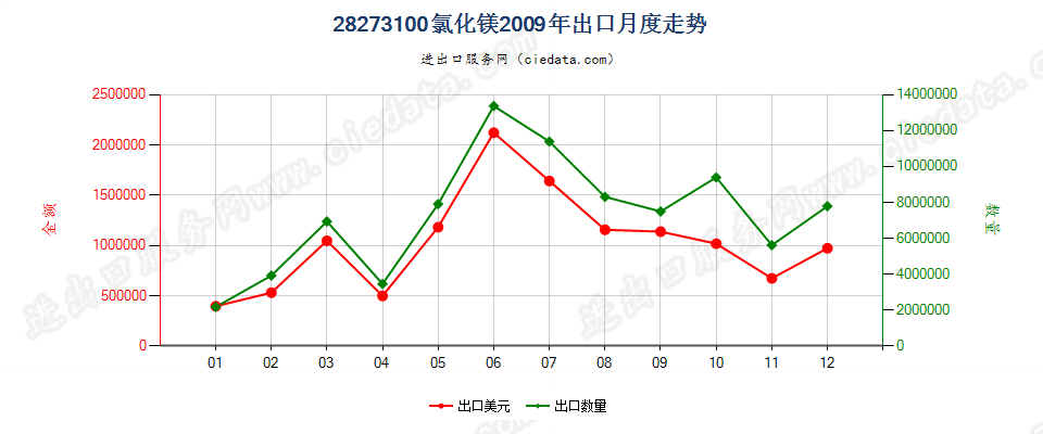 28273100氯化镁出口2009年月度走势图