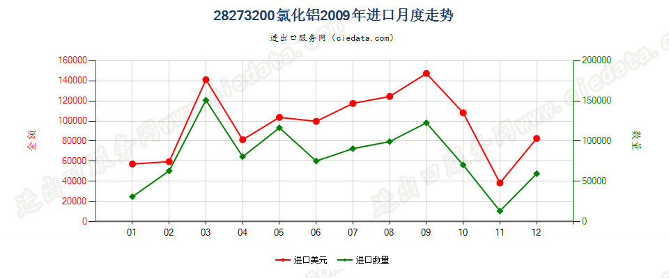 28273200氯化铝进口2009年月度走势图