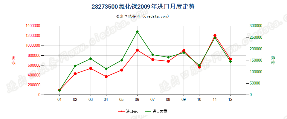 28273500氯化镍进口2009年月度走势图