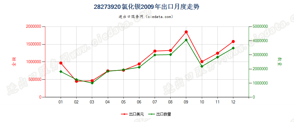 28273920氯化钡出口2009年月度走势图