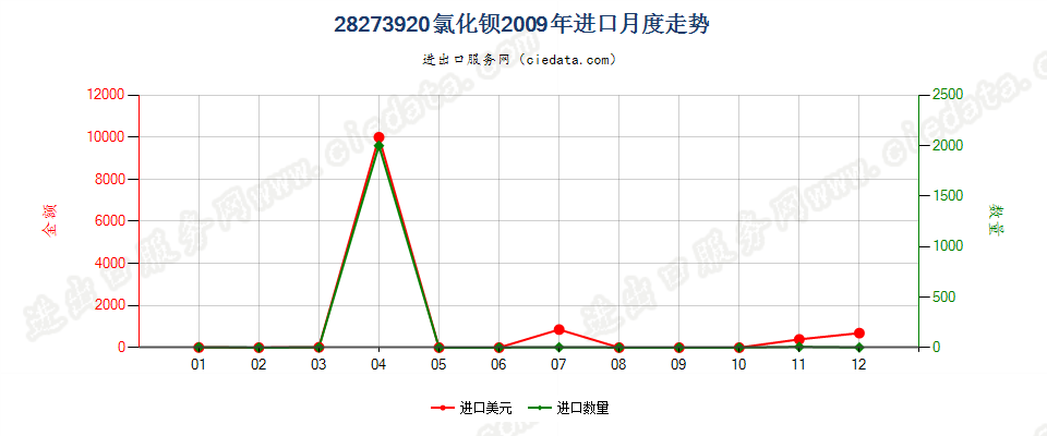 28273920氯化钡进口2009年月度走势图