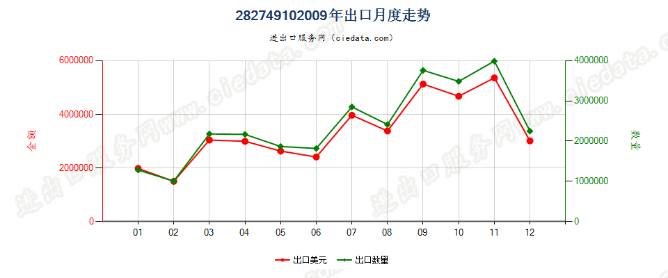 28274910锆的氯氧化物及氢氧基氯化物出口2009年月度走势图