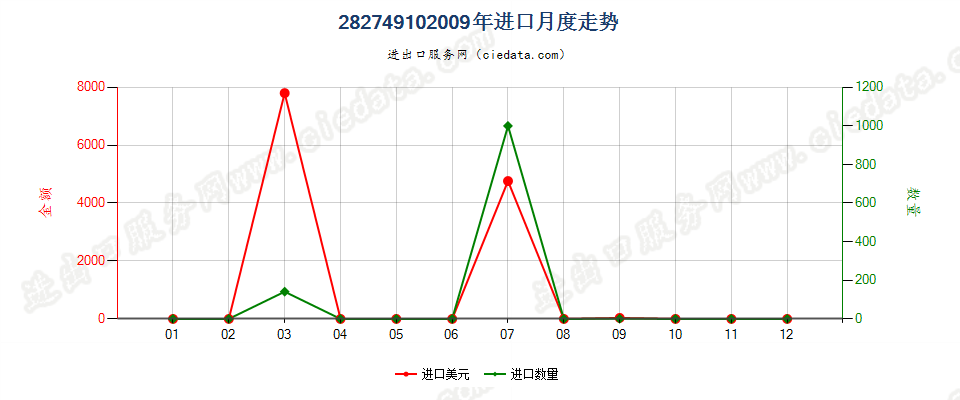 28274910锆的氯氧化物及氢氧基氯化物进口2009年月度走势图