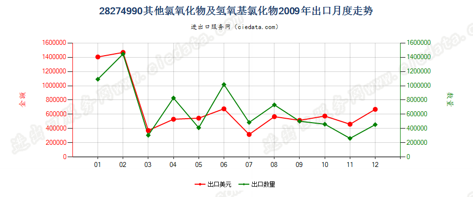 28274990其他氯氧化物及氢氧基氯化物出口2009年月度走势图