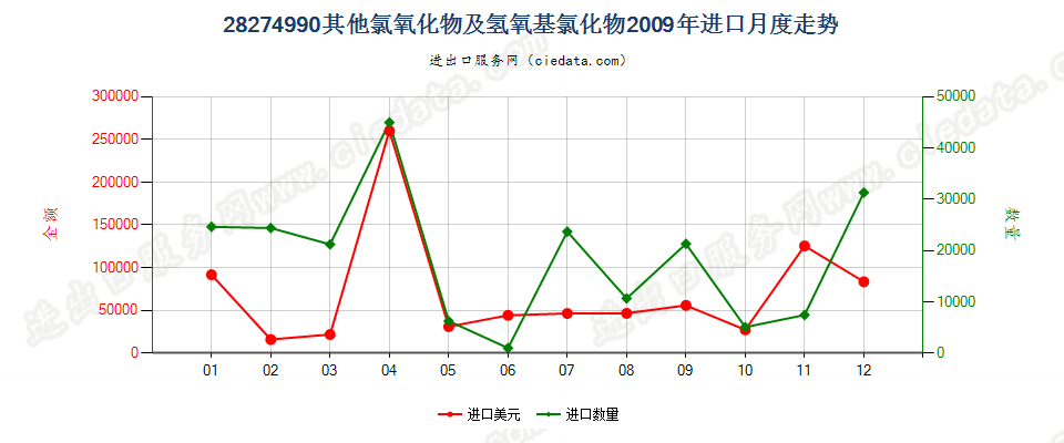 28274990其他氯氧化物及氢氧基氯化物进口2009年月度走势图