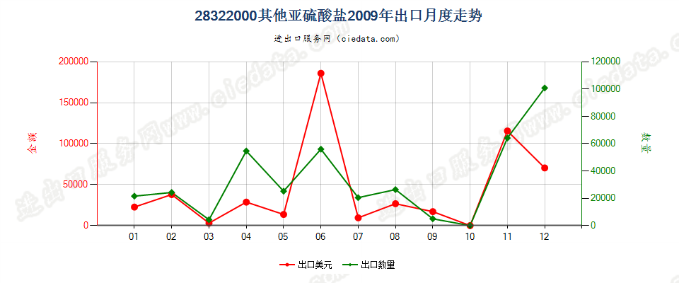 28322000其他亚硫酸盐出口2009年月度走势图